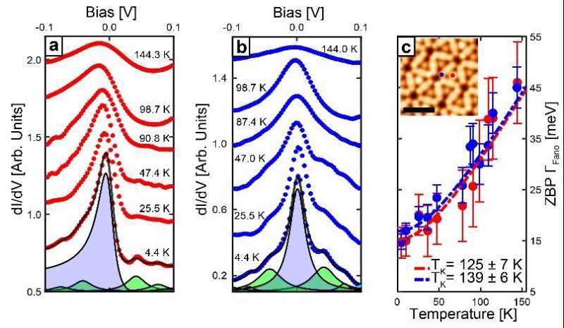 Confirmation of the Kondo effect, via scanning tunneling spectroscopy measurements of density of electronic states, confirms the presence of local magnetism in the 2D metal-organic framework. @ FLEET