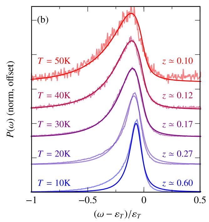 The new technique shows remarkably good agreement with experimental results, essentially perfect at high temperature, with small discrepancies at lower temperatures. Comparison of theoretical (solid dark) and experimental (solid light) photoluminescence spectra at different lattice temperatures. @ FLEET