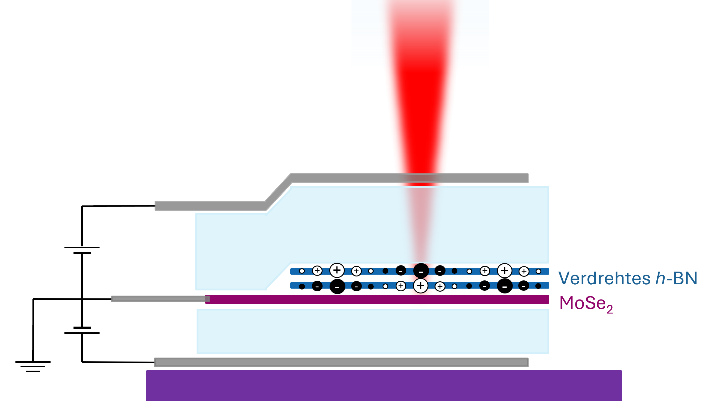 In the new method, two boron nitride (n-BN) layers twisted with respect to each other create an electric field in a molybdenum diselenide semiconductor (MoSe2). A light beam (red) is used to study the properties of the electrons in the semiconductor.