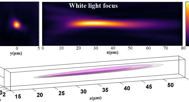 Photonic jet focused by a graphene oxide microbubble lens. @ H. Lin