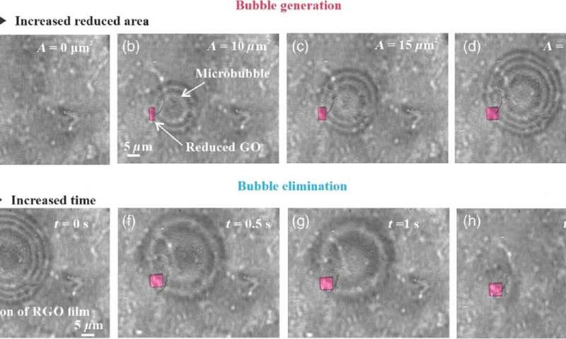In situ optical microscopic images showing the process of the microbubble generation and elimination. @ H. Lin