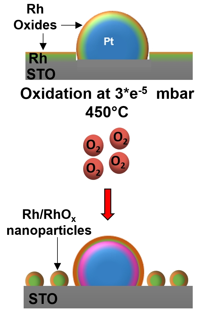 This image illustrates the oxidation of the nanoparticles on the strontium titanate substrate: while the metallic rhodium (green) mixes with the platinum (blue) in the core of the nanoparticle (violet) and oxidises on the outside (brown), the small rhodium nanoparticles grow together on the substrate and oxidise more strongly.