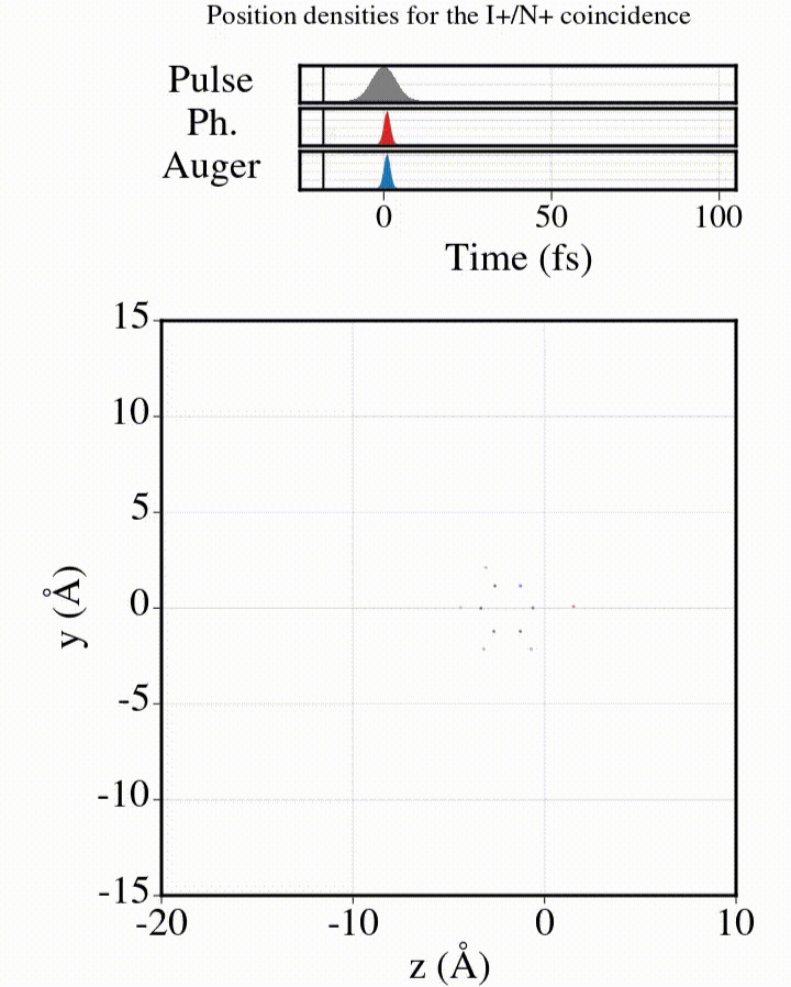 This simulation (click to start) shows the dynamics of the molecular explosion in the first 100 femtoseconds (quadrillionths of a second). Hydrogen atoms are shown in grey, carbon in black, nitrogen in blue and iodine in red. @ CUI/AIM/Universität Hamburg, Benoit Richard