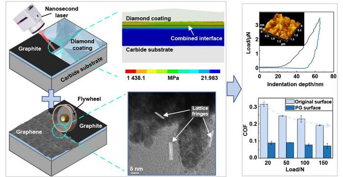 Illustration of the laser-induced transformation of diamond into planar-oriented graphite, with interfacial thermal stress control, followed by mechanical cleavage into graphene, ultimately achieving precise graphenization of ultra-thin diamond coatings. The resulting surface exhibits significantly enhanced frictional performance and good toughness at the nanometer scale.