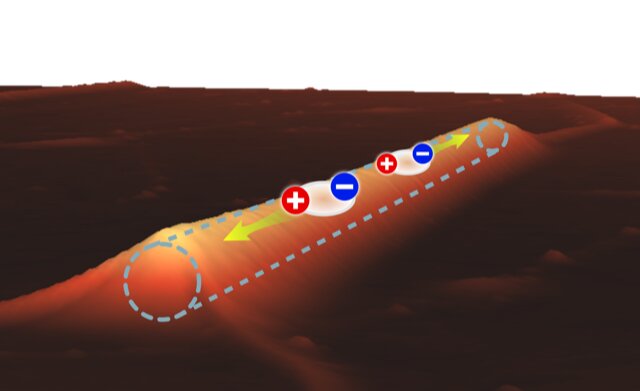 Topography of the two-dimensional crystal on top of the microscopically small wire indicated by dashed lines. Excitons freely move along the wire-induced dent, but cannot escape it in the perpendicular direction. @ Florian Dirnberger