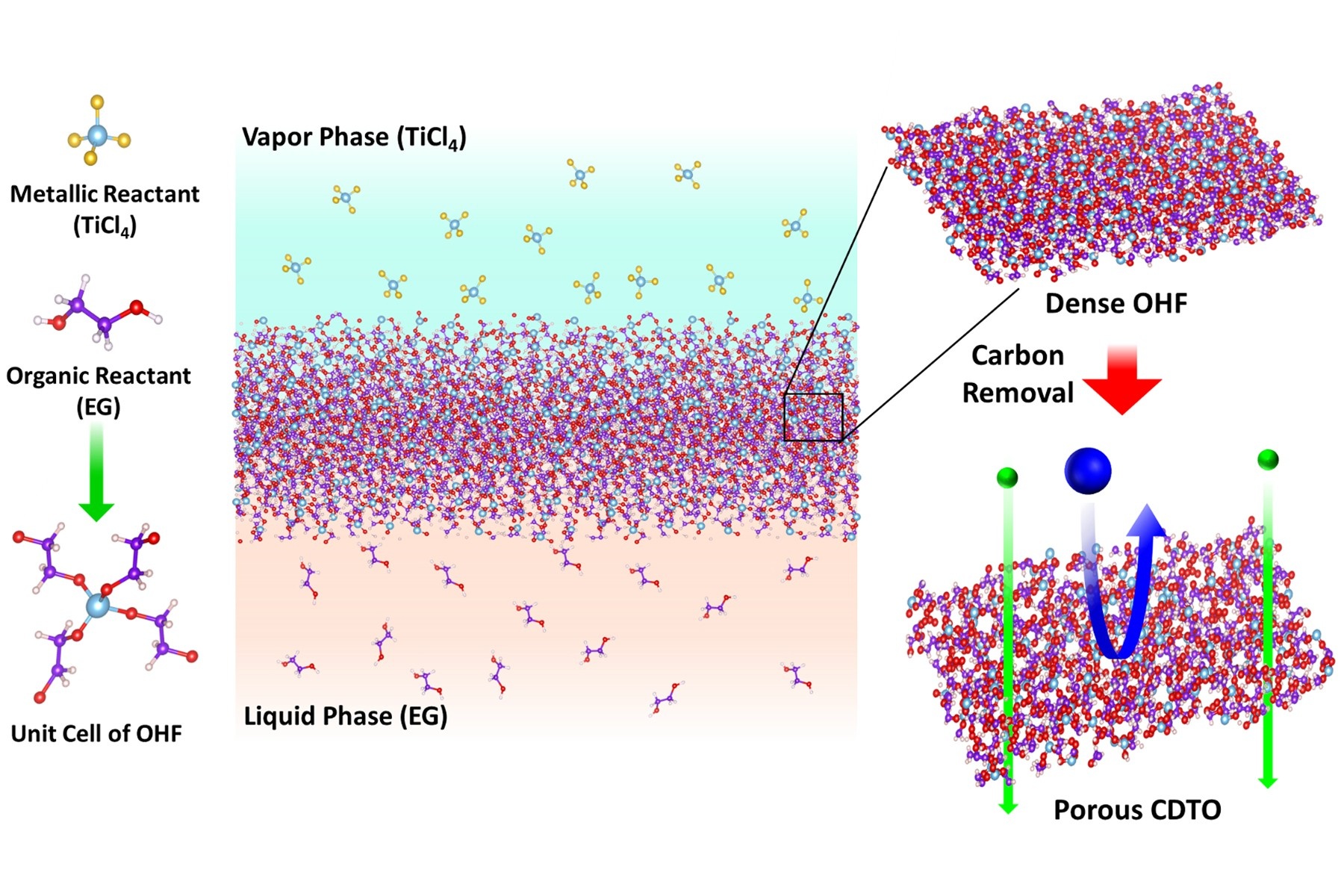 The images above detail how the membrane forms. The three vertical images on the left show the bonds between titanium tetrachloride (metallic reactant) and ethylene glycol (organic reactant). The center image shows how the two materials combine. The images of the right side show the membrane without pores (dense OHF) and the memrane after carbon has been removed to create pores (porous CDTO). @ University at Buffalo