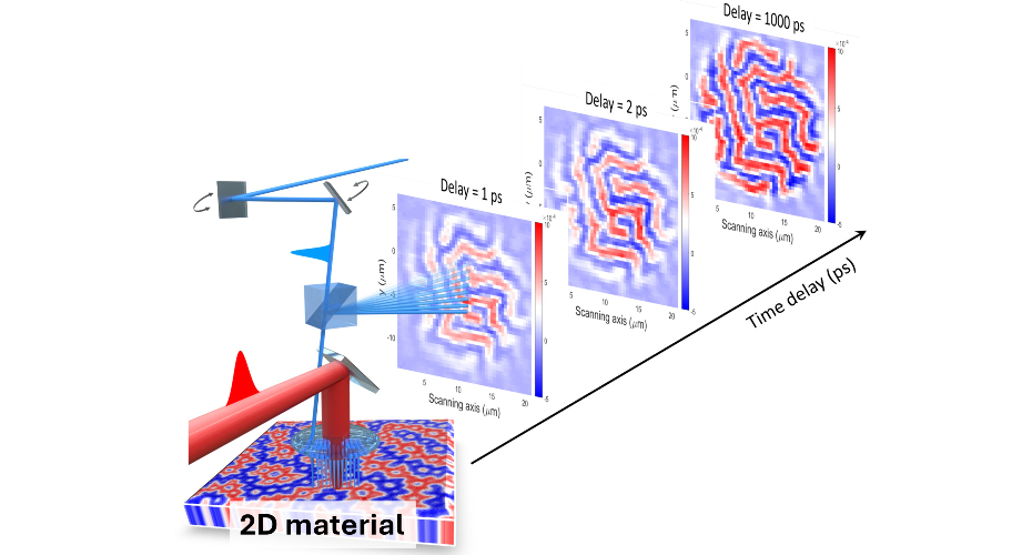 Groundbreaking research, led by experts from the University of Exeter, would revolutionize the field of data storage, through the development of laser-driven magnetic domain memories.