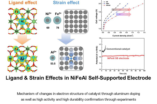 Mechanism of changes in electron structure of catalyst through aluminum doping as well as high activity and high durability confirmation through experiments.