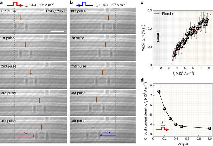 Influence of electric current direction, density and pulse period on the antiskyrmion sliding along the straight stripe domain @ Institute of Physics
