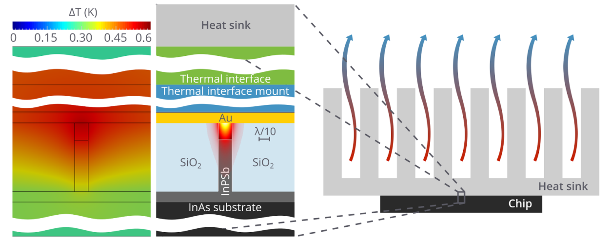 Temperature distribution in an active plasmonic waveguide on an optoelectronic chip with a cooling system.
