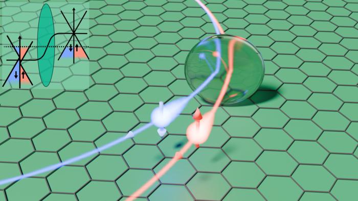 Illustration of electron refraction across a potential step. A change in potential causes an abrupt shift in the trajectory of the spin-polarised ballistic electrons, emulating the refraction of light rays through a glass lens in classical optics. @University of Manchester