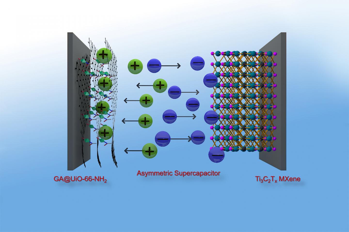 Graphene hybrid made from metal organic frameworks (MOF) and graphenic acid make an excellent positive electrode for supercapacitors, which thus achieve an energy density similar to that of nickel-metal hydride batteries. @ Prof. Dr. J. Kolleboyina / IITJ
