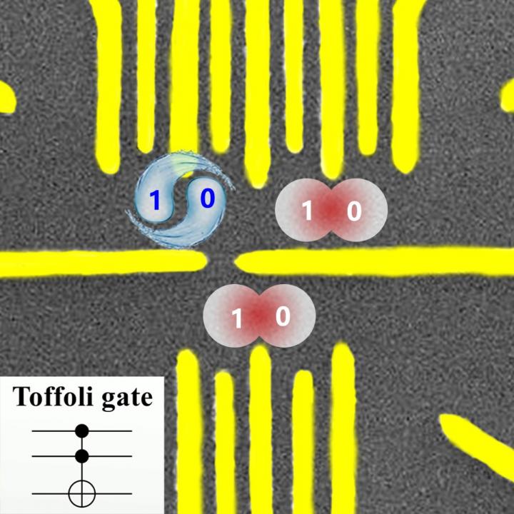 This is the Toffoli Gate in a three-qubit system. @ University of Science and Technology of China