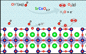 Mobilizing oxygen atoms from the crystal surface of a perovskite oxide electrode creates a shortcut-like pathway with an exceptionally low energy barrier to forming oxygen gas in water-splitting reactions, researchers at MIT, the Skoltech Institute of Technology, and the University of Texas at Austin report in a newly published paper. They found that strontium cobaltite (SrCoO2.7) exhibits highly active water electrolysis, much faster than the state-of-art catalyst, iridium oxide, which contains precious metals. Illustration courtesy of the researchers.