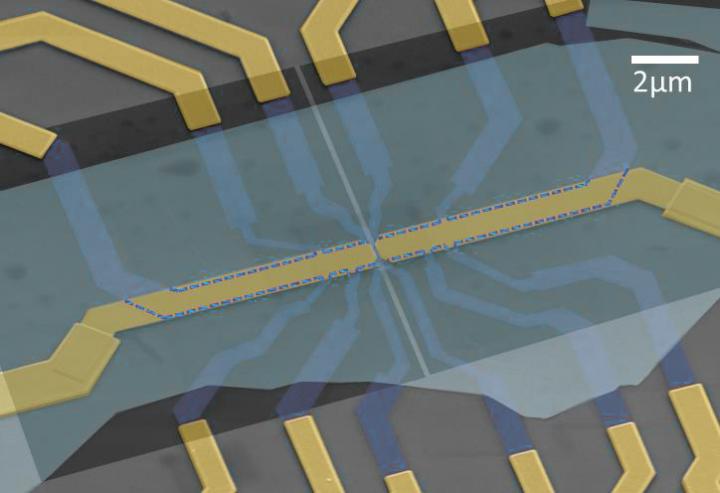 This is a scanned electron micrograph of a device used in this experiment. Thin sheets of graphene and hexagonal Boron Nitride are stacked and shaped by electron beam lithography to create this device. The purple layer is the bilayer graphene sheet. The bottom pair of split gates (dark squares) are made of multi-layer graphene. The top pair of split gates (gold bars) are made of gold. The one-dimensional wires live in the gap created by the split gates. @ Zhu, Penn State