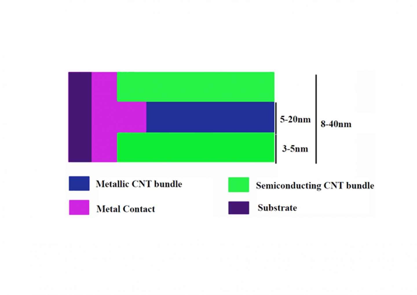 CNT bundle surrounded by semiconducting CNTs. @ Dr. Uma Sathyakam P., Dr. Partha S. Mallick, Bentham Science Publishers