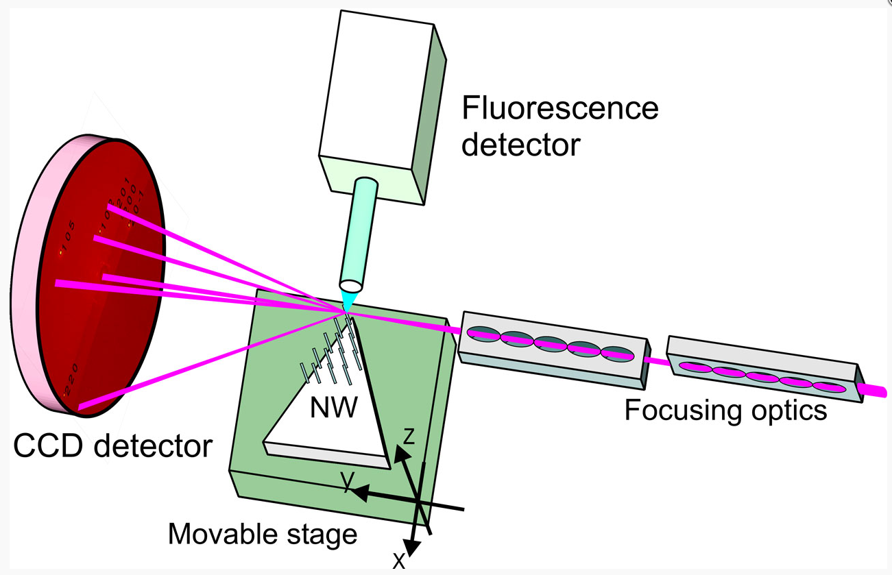 Experiment setup. A series of nanowires were scanned in the nanofocused X-ray, while the reflections from the different crystal planes of the nanowires were measured. The location of the reflections provides information about tilt and deformations in the nanowires.