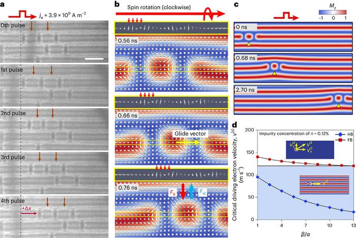 Mechanism of antiskyrmion sliding along stripe domains in comparison with ferromagnetic background @ Institute of Physics