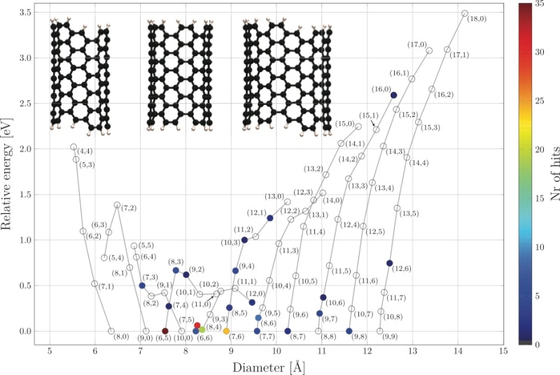 Relative energies for carbon nanotubes with a diameter of 0.5 to 1.4 nanometers, the carbon nanotubes in the same diameter range (tubes with an equal amount of carbon atoms) are connected by a gray line. At the bottom of the relative energy axis are the carbon nanotubes which are most stable within their diameter range, each carbon nanotube also have a color code that relates to their abundance in the experimental products. One can clearly see the surprising and strong correlation between the carbon nanotubes relative energy (their stability) and their abundance in the experimental products.