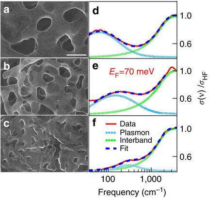 SEM-images of 3-D graphene with different pore size (a,b,c, scale = 1μm) are shown. Optical properties (d,e,f) change with pore size. @ Nature Communications: 10.1038/ncomms14885