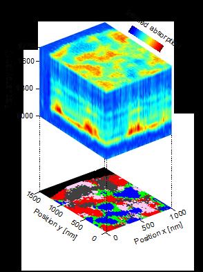 Nanoscale-resolved hyperspectral infrared data cube of a polymer blend, comprising 5000 nano-FTIR spectra (top panel). The data cube can be divided into clusters (by hierarchical cluster analysis) and thus converted into a compositional map (bottom panel). It reveals the polymer components (grey, blue and red areas), as well as the interfaces between them (green areas) that partially exhibit anomalies that are explained by chemical interaction (purple areas). Copyright: CIC nanoGUNE