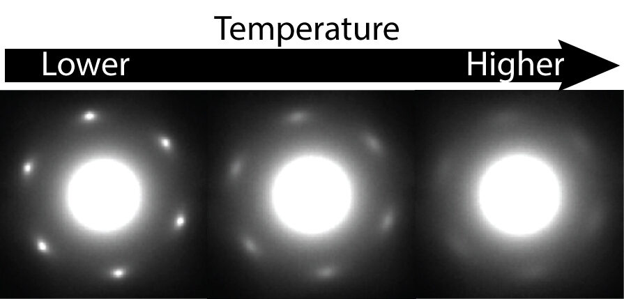 A time series of the electron diffraction patterns of the charge density wave in tantalum sulfide as it is heated. The large point represents a metal atom, and the points on the perimeter represent clusters of free electrons. The points representing the charge clusters fade and flatten out as the metal is heated. Image credit: Suk Hyun Sung and Nishkarsh Agarwal, Hovden Lab, University of Michigan Engineering.