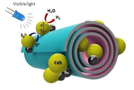 Illustration of hydrogen generation from electrolyte solution under visible light @ Kazan Federal University