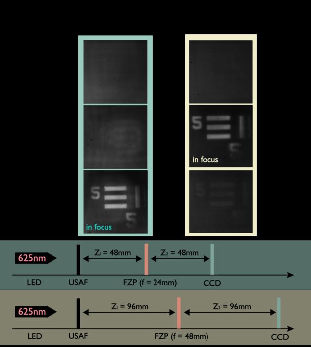 Figure 3: A four-pi wrapped phase profile provides two voltage-addressable focal states (24 mm at 0 V and 48 mm at 2.1 V), and an OFF state at higher voltages; example imaging demonstrates the ability to switch focus without mechanical motion. @Zhiyu Xu et al.