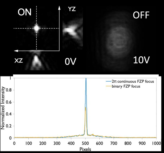 Figure 2: Far-field focal-plane images showing a strong focus at 0 V and suppression of the focus at high voltage. Comparison with a binary Fresnel lens of equal size demonstrates approximately 2× higher focal intensity for the continuous-profile design. @Zhiyu Xu et al.