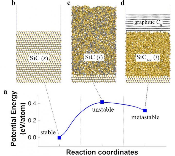 Molecular dynamics simulates the graphene formation mechanism. The carbon layer on the top forms because the laser-induced liquid SiC (SiC (l)) is unstable. @ IBS