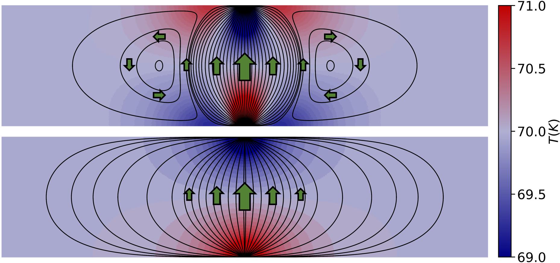 Vortex-induced heat backflow (top) in a simulated 2D graphite strip, compared with conventional heat flow (bottom). 2026 THEOS EPFL CC BY SA
