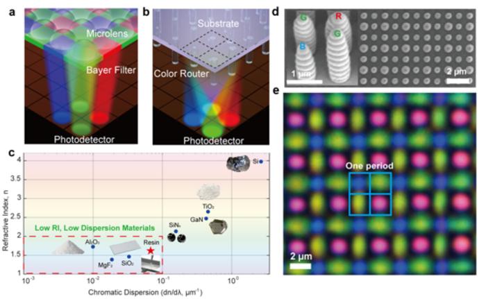 Low-refractive-index color routers for image sensors. (a,b) Schematics of a conventional Bayer-filter sensor and a color-router-based sensor. (c) Comparison of refractive index and chromatic dispersion for representative optical materials, highlighting low-index, low-dispersion materials. (d) Scanning electron micrographs of the fabricated polymer nanopillars and periodic array. (e) Optical image of the routed color pattern, with one RGGB unit cell outlined. Credit: SUTD