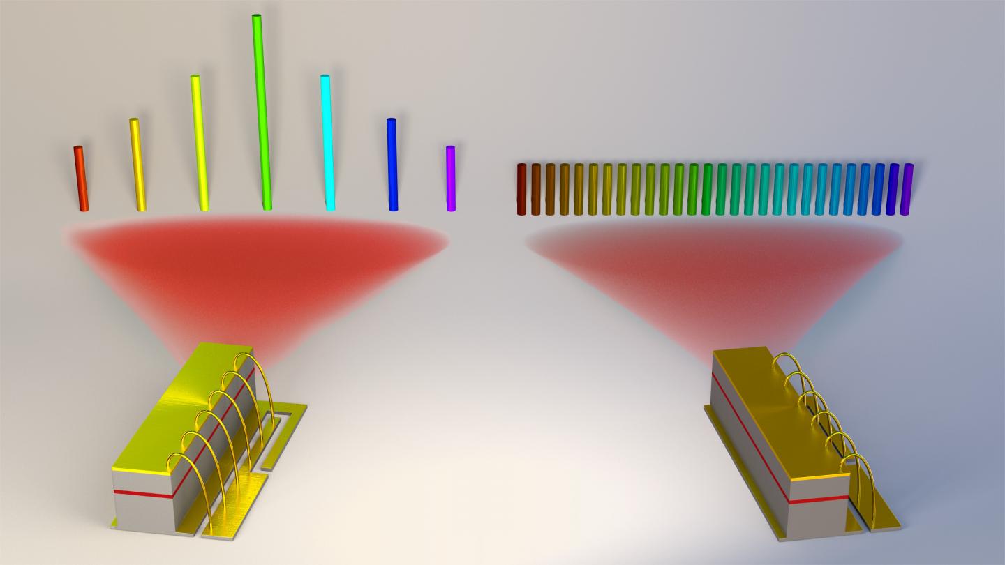 This is an image of optical frequency combs generated in quantum cascade lasers. The discovered harmonic comb regime produces a spectrum with an intermodal spacing that is 10 to 100 times larger than that observed in fundamental frequency combs (right) enabling completely new applications in this platform. Both types of frequency combs can be generated using the same type of device. @ Jared Sisler/Havard SEAS