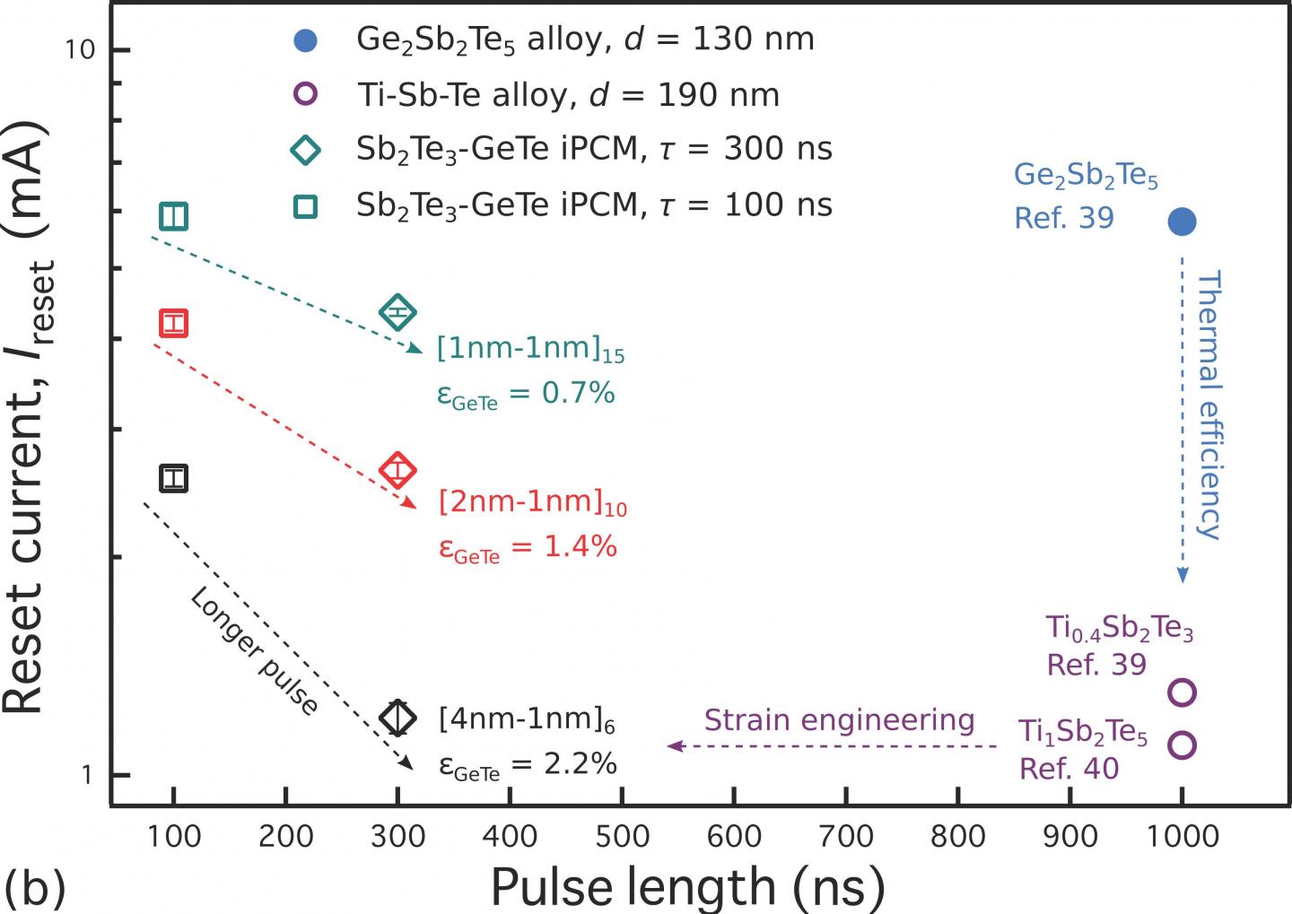 A comparison of the electrical switching current and switching times for the strained superlattices interfacial phase change memory with other state-of-the-art phase change memory materials. @ Zhou et al.