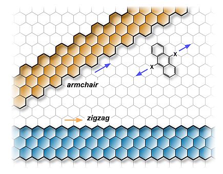 Pattern template for graphene nanoribbons: Depending on the direction of the ribbon axis, graphene nanoribbons have an armchair edge (orange) or a zigzag edge (blue).