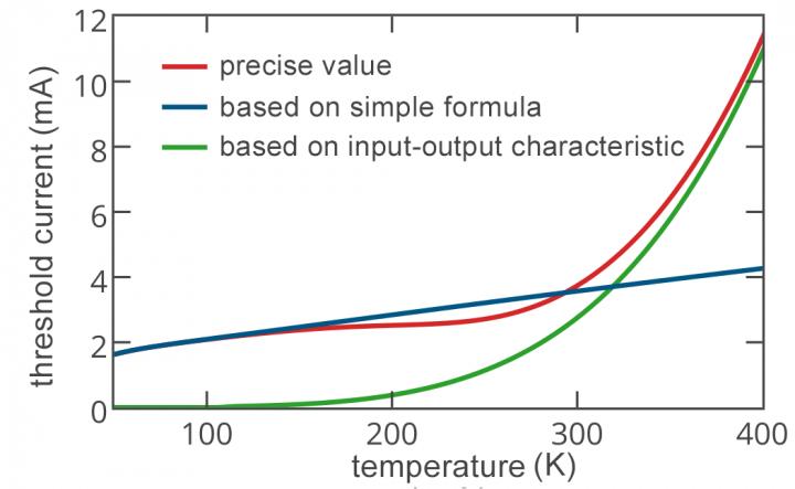 Nanolaser threshold current versus device temperature. The blue and green curves give a very good approximation of the exact value shown by the red line. @ Andrey A. Vyshnevyy and Dmitry Yu. Fedyanin, DOI: 10.1364/OE.26.033473