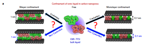 When packed into pore channels as narrow as a nanometer or less, ions will forgo their typical positive-negative alternating charge ordering. They will form a single (right) or double-file (left) line, many times queuing up next to ions of the same charge.