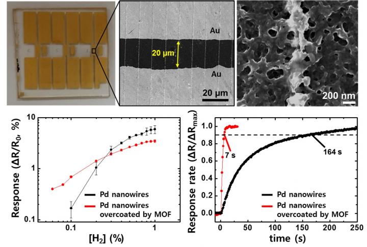 Images of Pd nanowire array-based hydrogen sensors, scanning electron microscopy image of a Pd nanowire covered by a metal-organic framework layer, and the hydrogen sensing properties of the sensors. @ KAIST