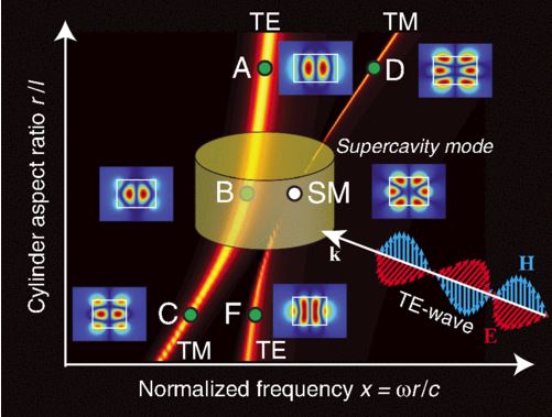 Illustration of strong mode coupling and a bound state in the continuum supported by a high-index dielectric resonator. The frequency of the TE (Mie-type) mode is a vertical line connecting points A and F . When the nanorod aspect ratio varies, this line crosses with the frequency of the TM (Fabry-Pérot-type) mode that connects points D and C . This avoided crossing behavior is accompanied by the formation of the supercavity mode with mixed polarization at the SM point. The curve thickness corresponds to the linewidth in the scattering spectra. Insets show the field patterns at marked solid circles. @ ITMO University
