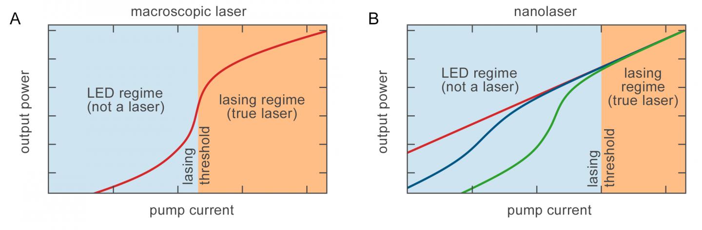 Dependence of the output power on pump current for a conventional macroscopic laser (A), and for a typical nanoscale laser (B) at a given temperature. @ A.A. Vyshnevyy and D.Yu. Fedyanin, DOI: 10.1364/OE.26.033473