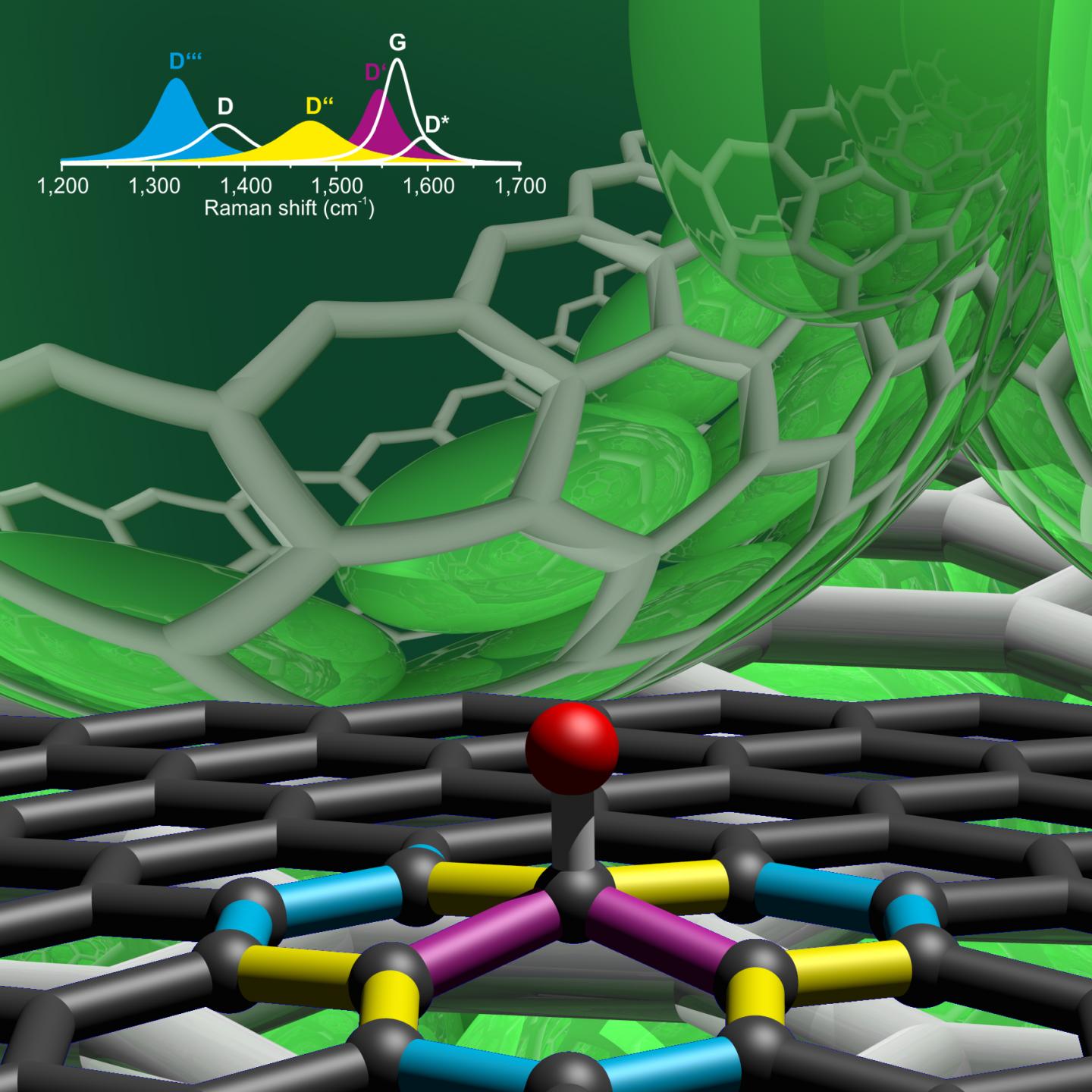 This is a section of a graphene network with chemically bound hydrogen atom: the spectral vibrational signature of the single carbon-carbon bonds adjacent to the bound hydrogen atom is highlighted in different colors. @ Copyright: Frank Hauke, FAU