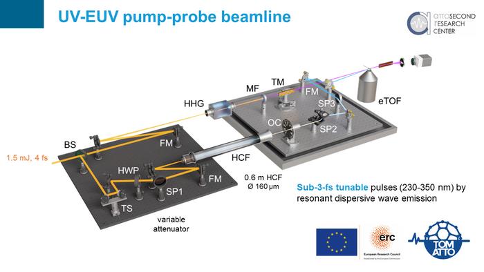 Architecture of the new UV-pump/XUV-probe beamline, developed to integrate ultrashort UV pulses and attosecond XUV pulses into a single platform, enabling photoelectron spectroscopy measurements with extreme temporal resolution. Credit: Politecnico di Milano
