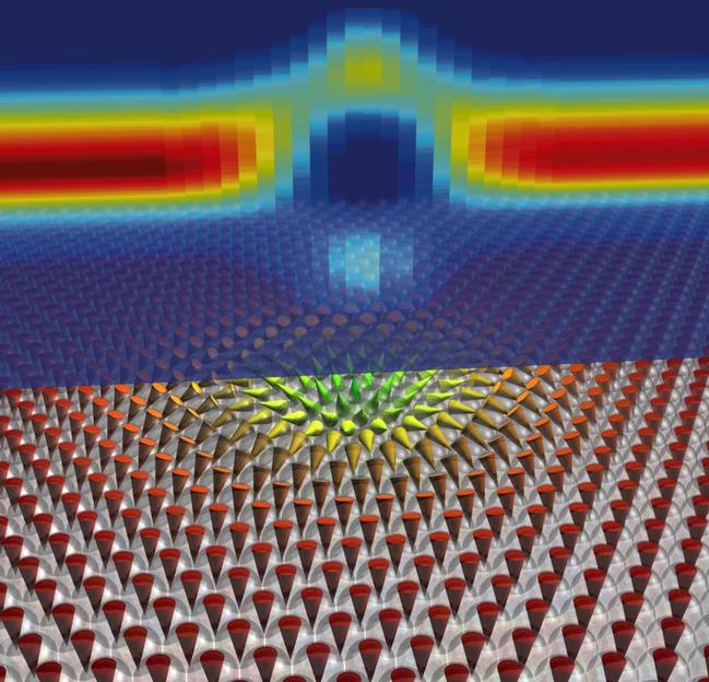 Magnetic whirls with a diameter of only a few nanometers occur in a thin film of palladium and iron (bottom, cones represent single atoms of the surface and they point into the direction of the atomic magnets). The resistance, measured with a metallic probe close to the surface changes inside the skyrmion as compared to its surrounding (top). The change in resistance is continuous and becomes strongest, when the canting between neighboring atomic magnets is largest, in this case in the skyrmion center
