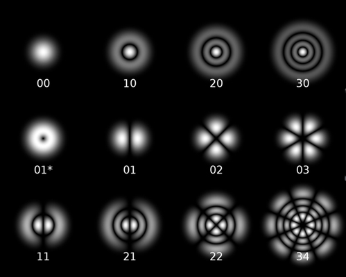 Light confined in a resonator will reflect multiple times from the mirrors, and due to the effects of interference, only certain patterns and frequencies of radiation will be sustained by the resonator, with the others being suppressed by destructive interference. In general, radiation patterns which are reproduced on every round-trip of the light through the resonator are the most stable, and these are the eigenmodes, known as the modes, of the resonator.