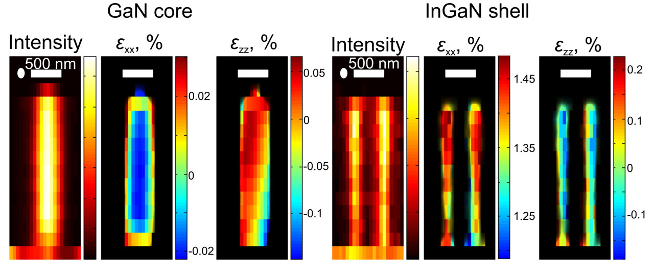 The X-ray images of each nanowire show the distribution of the scattering intensity and the mechanical strain in the core of gallium-nitride and the shell of indium-gallium-nitride. The strain shows that the shell fits perfectly with the core.
