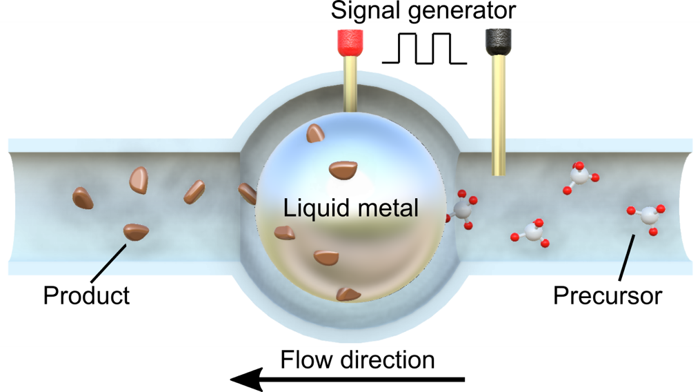 A liquid metal droplet as the core of a continuous flow reactor for both chemical reaction and mass transport. (UNSW)