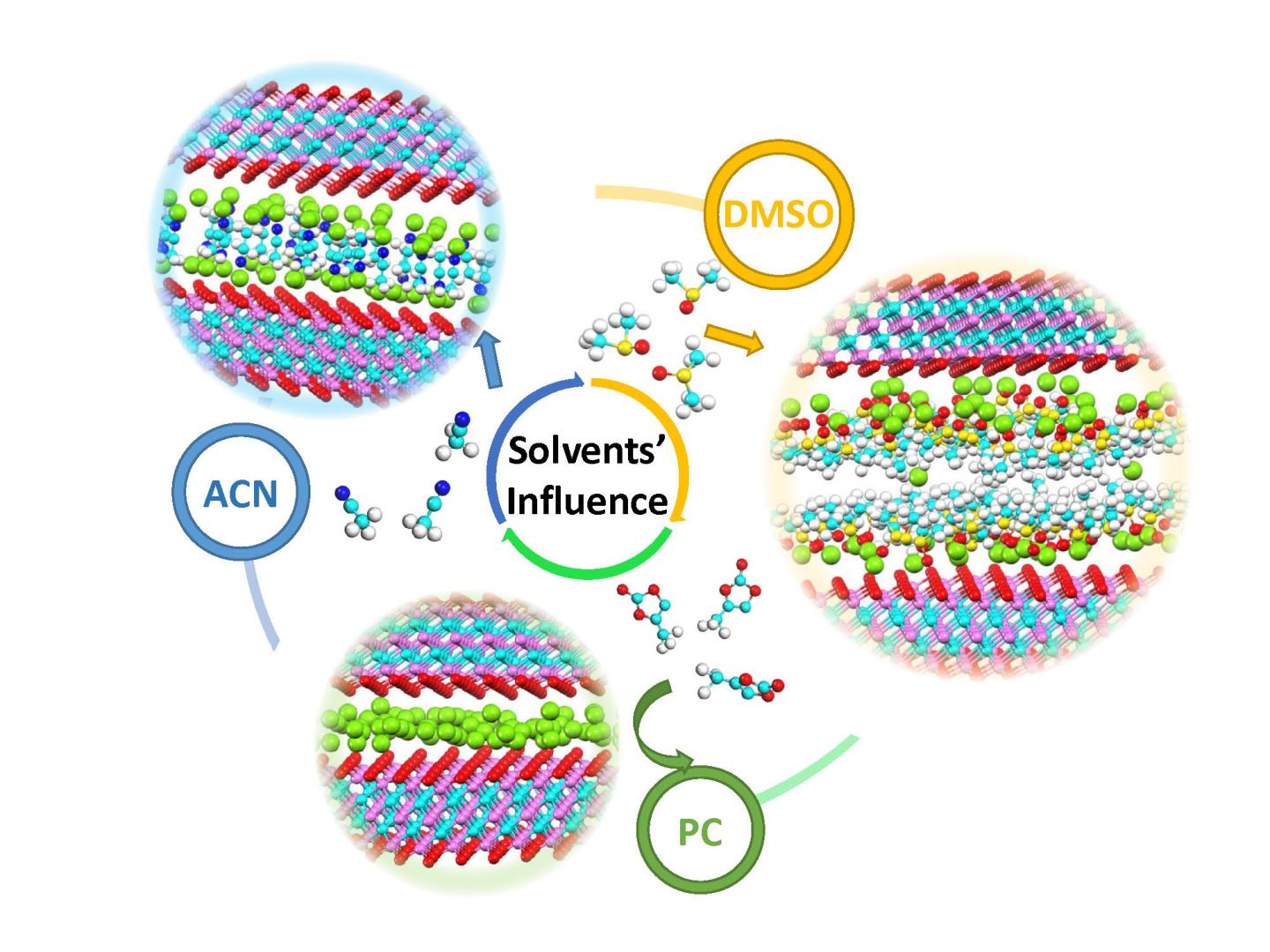 MXene electrodes were soaked in lithium-based electrolytes in three dramatically different solvents (acetonitrile, ACN; dimethyl sulfoxide, DMSO; and propylene carbonate, PC). The PC solvent produced the highest energy density because lithium ions were "naked" (not surrounded by solvent), allowing the tightest packing of positive charges between MXene layers. @ Drexel University/Oak Ridge National Laboratory, U.S. Dept. of Energy; schematic by Xuehang Wang and Lukas Vleck.