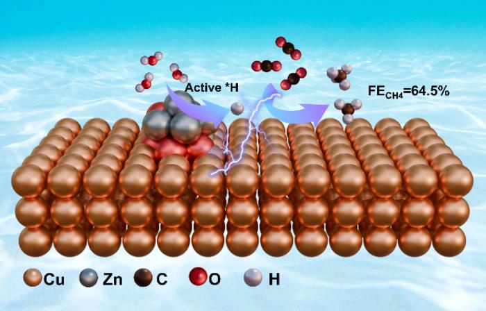 image: CuZn800@C was constructed via solvothermal method and utilizes the high-temperature volatility of zinc to prepare through calcination at different temperatures, which displays a high methane Faradaic efficiency of 64.5% and a remarkable partial current density of -551.3 mA/cm2 at -1.7 V vs. RHE, along with excellent stability. Zn and Cu form a tandem reaction system. Zn sites promote water splitting to provide protons, while Cu sites reduce the energy barrier for *CO hydrogenation. Moreover, Zn and Cu can constitute dual active sites that enhance CO2 adsorption, thereby boosting subsequent reactions. Credit: Nano Research, Tsinghua University Press