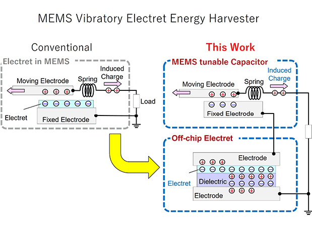 Unlike conventional electret-based MEMS energy harvesters, which contain the entire system in a single chip, the proposed design methodology involves having the electret and the MEMS tunable capacitor in different chips, loosening up design constraints. @ Daisuke Yamane