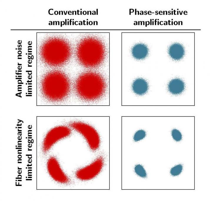 Signal constellation diagrams comparing conventional amplification and phase-sensitive amplification in an amplifier noise limited regime (-2 dBm launch power) and a fibre nonlinearity limited regime (8 dBm launch power). @ Samuel Olsson